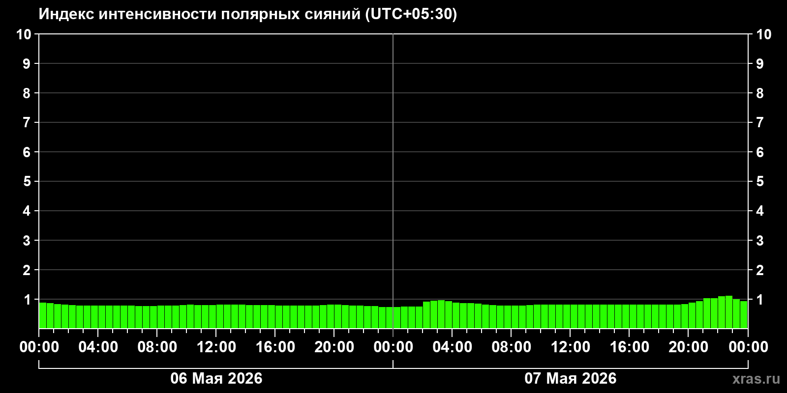 Полярные сияния за последние 2 суток