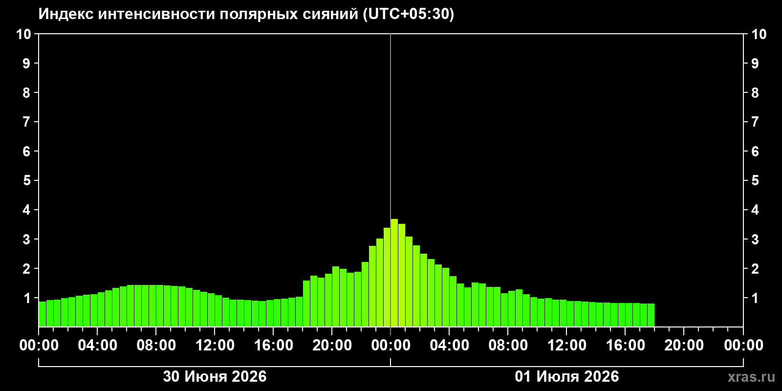 Полярные сияния за последние 2 суток