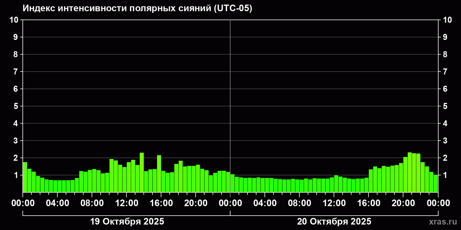 Полярные сияния за последние 2 суток