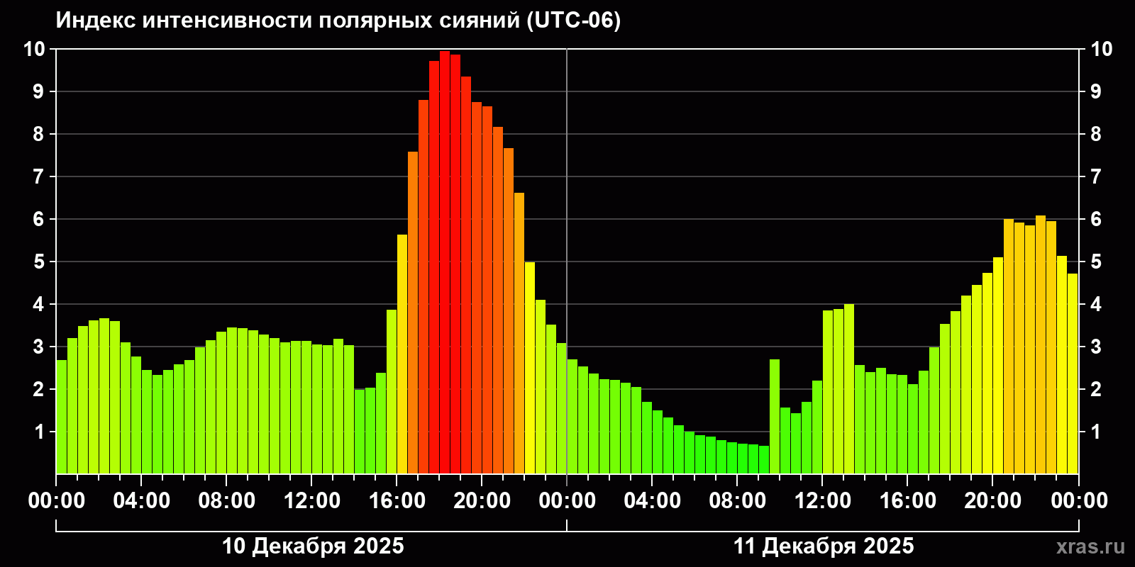 Полярные сияния за последние 2 суток