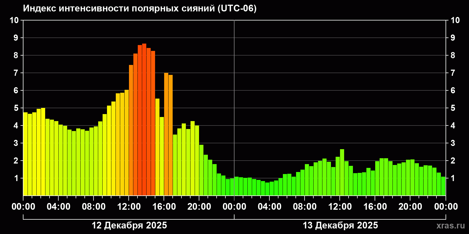 Полярные сияния за последние 2 суток