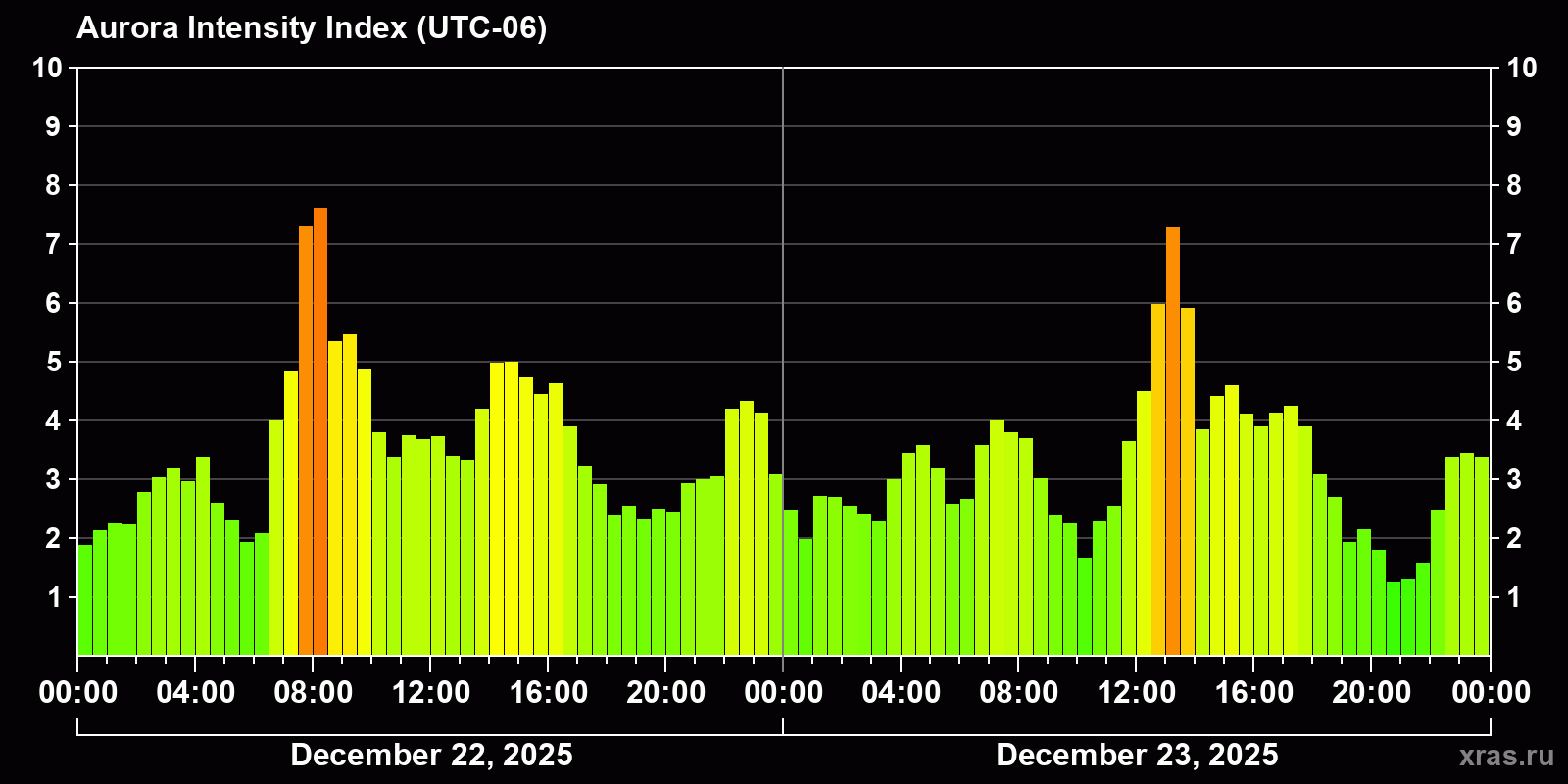 Polar auroras over the past 2 days