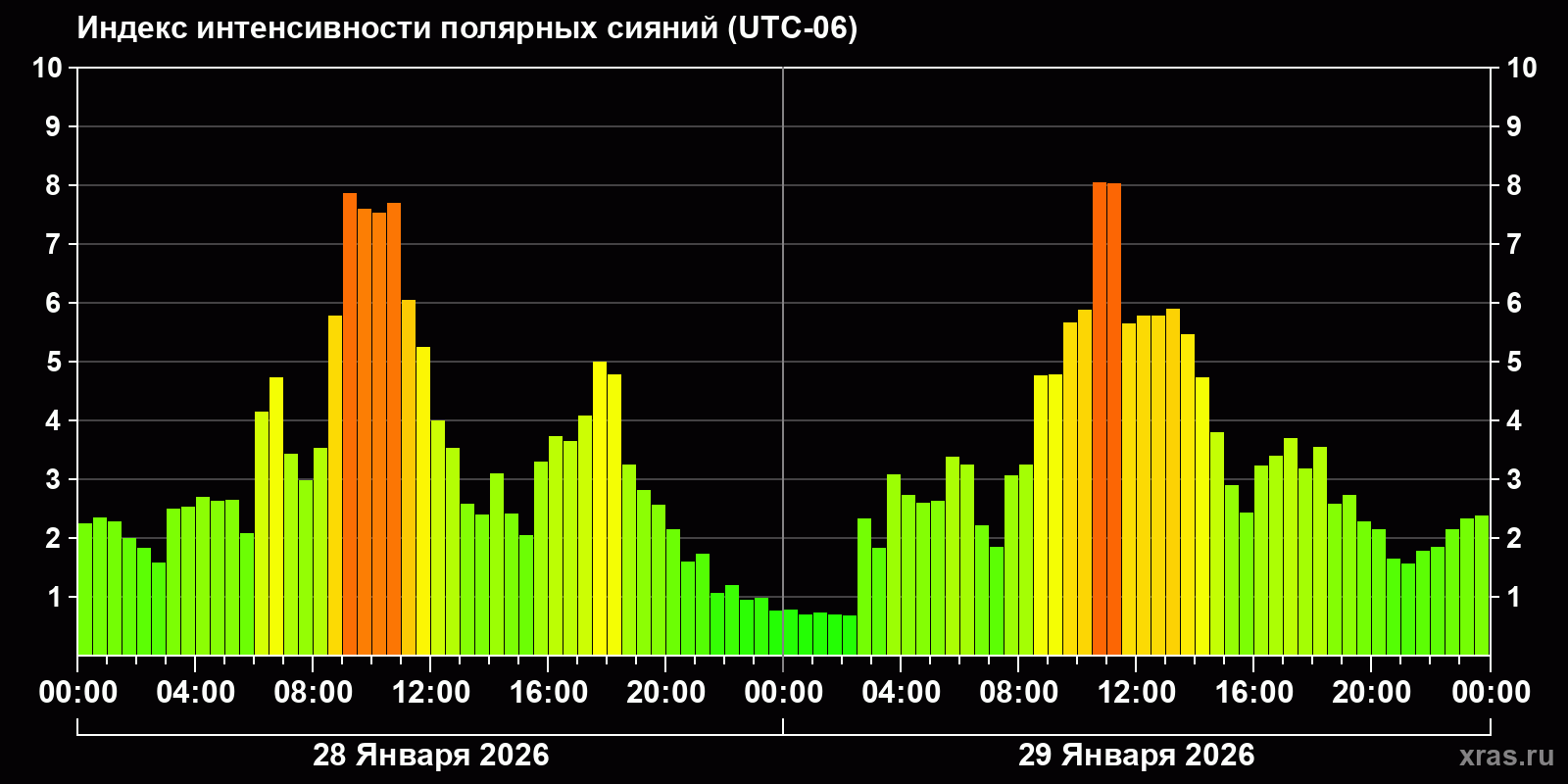 Полярные сияния за последние 2 суток
