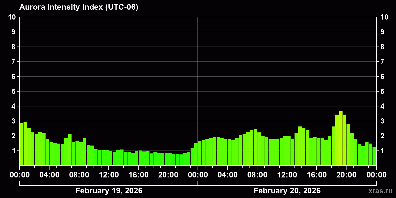 Polar auroras over the past 2 days