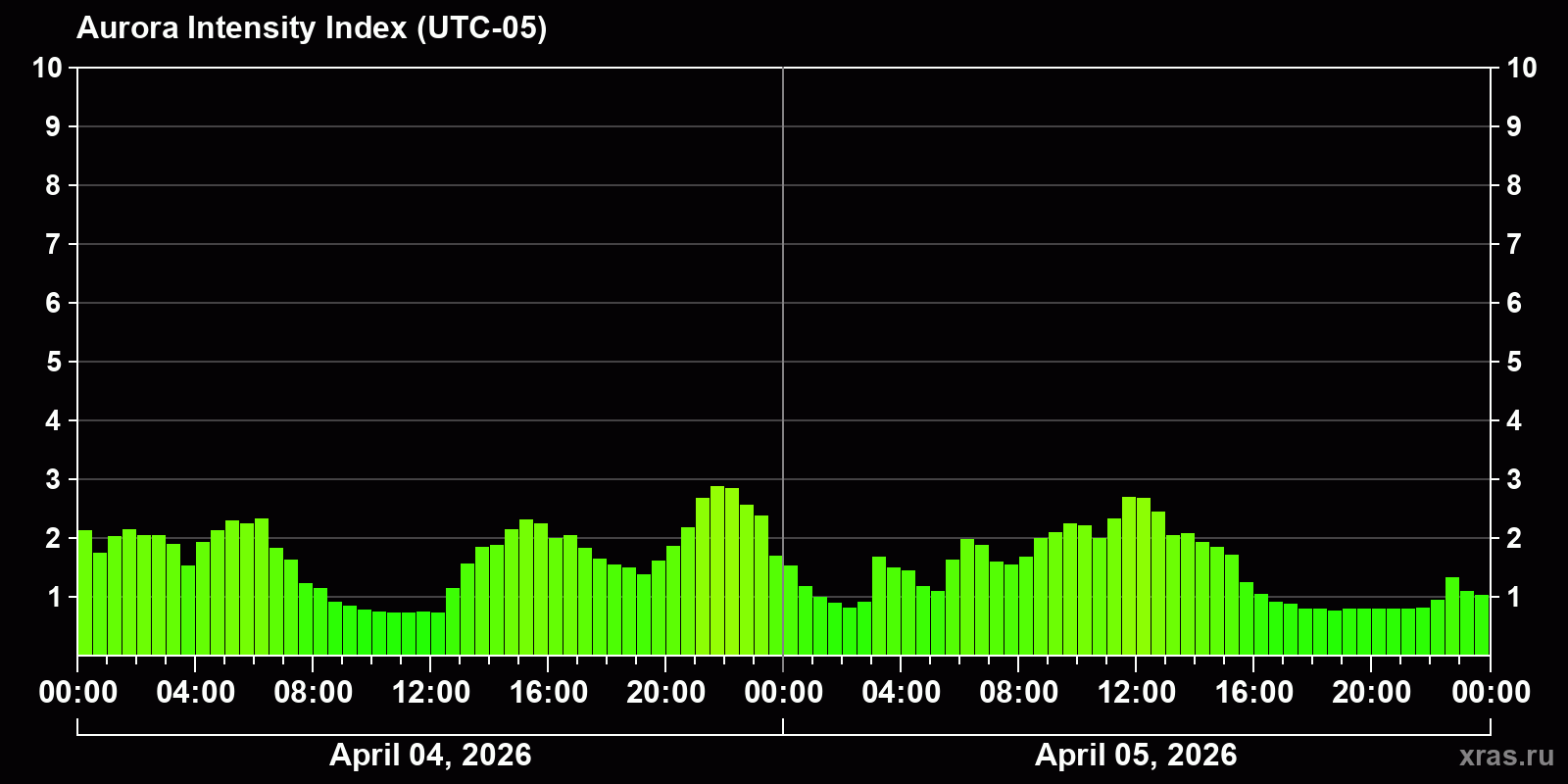 Polar auroras over the past 2 days