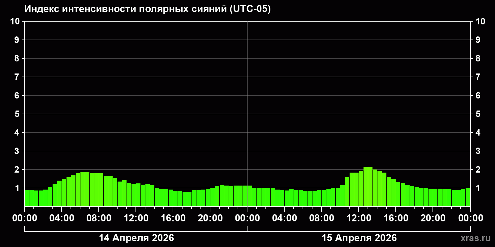 Полярные сияния за последние 2 суток