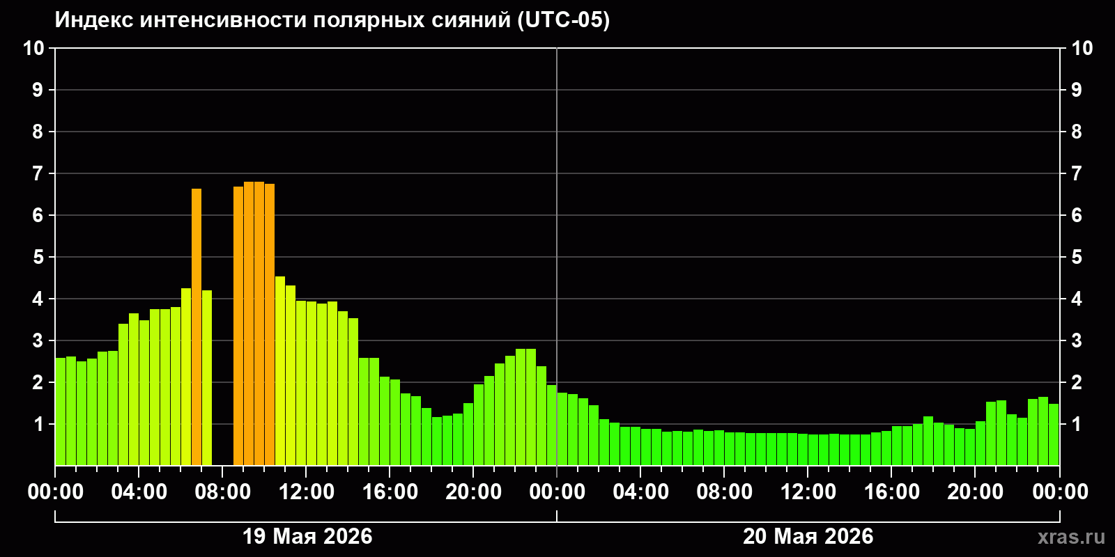 Полярные сияния за последние 2 суток
