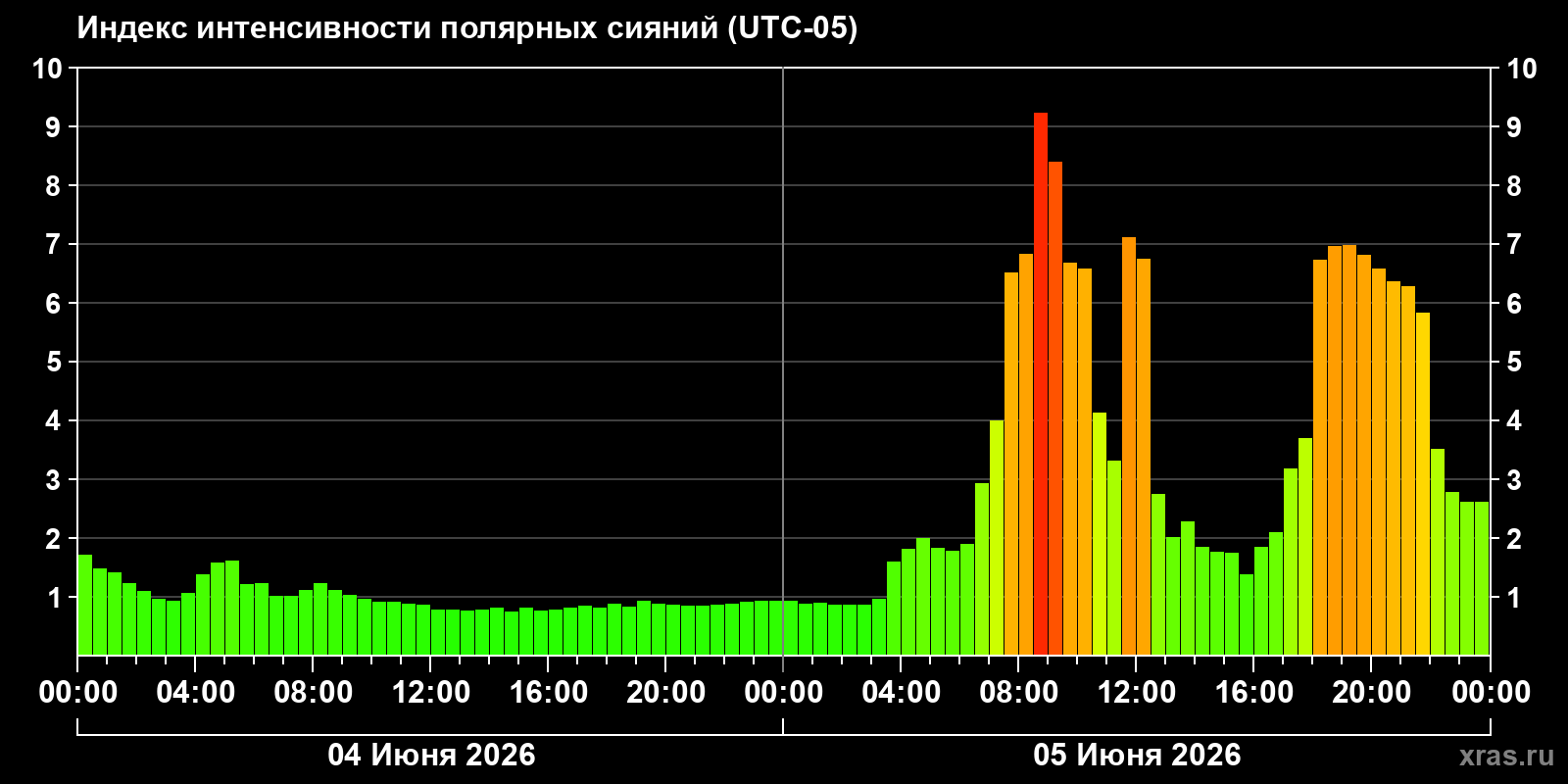 Полярные сияния за последние 2 суток