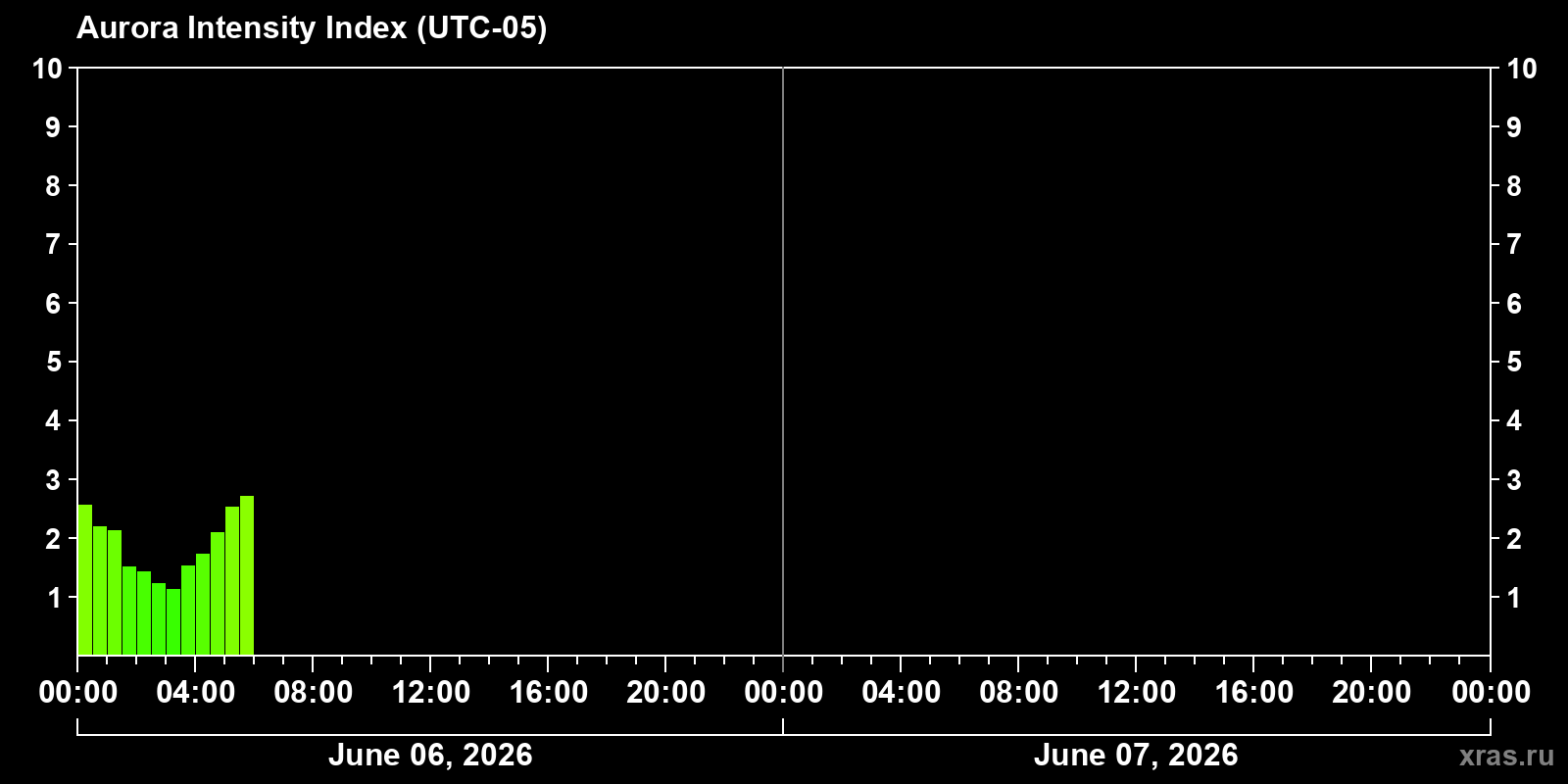 Polar auroras over the past 2 days