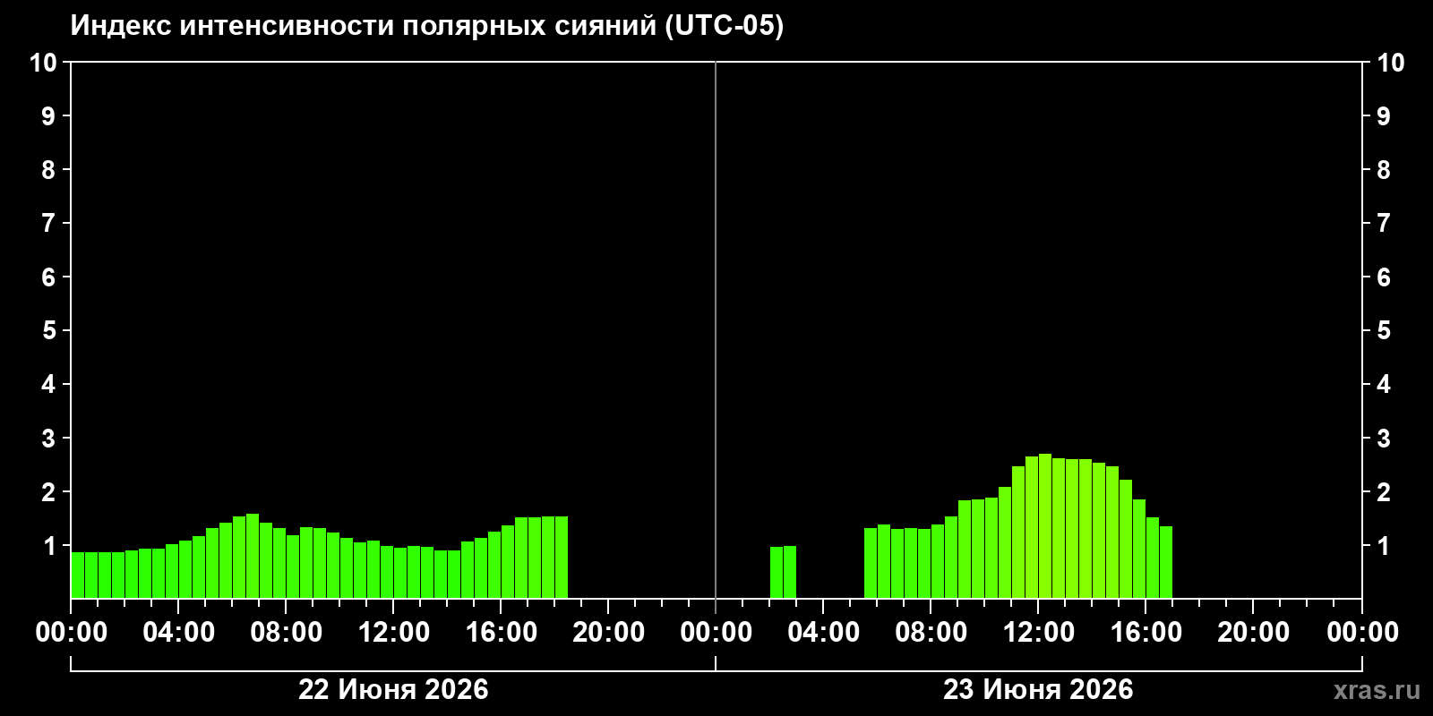 Полярные сияния за последние 2 суток