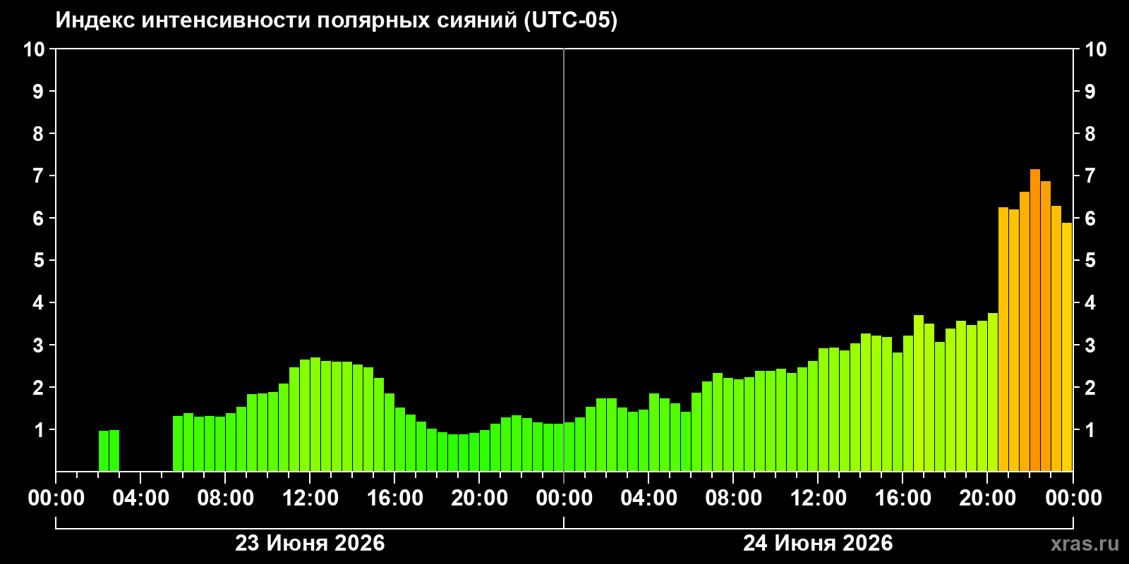 Полярные сияния за последние 2 суток