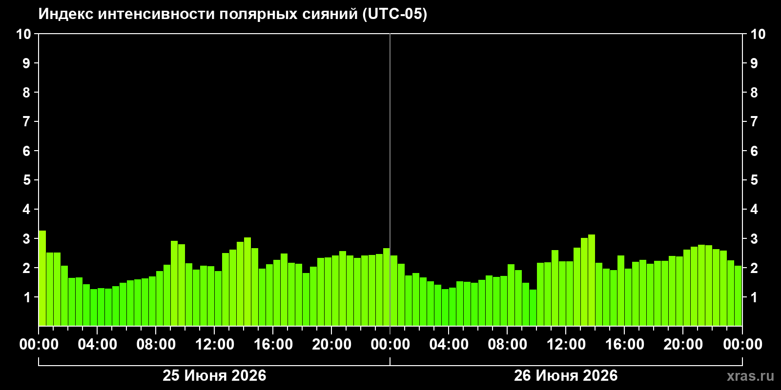 Полярные сияния за последние 2 суток