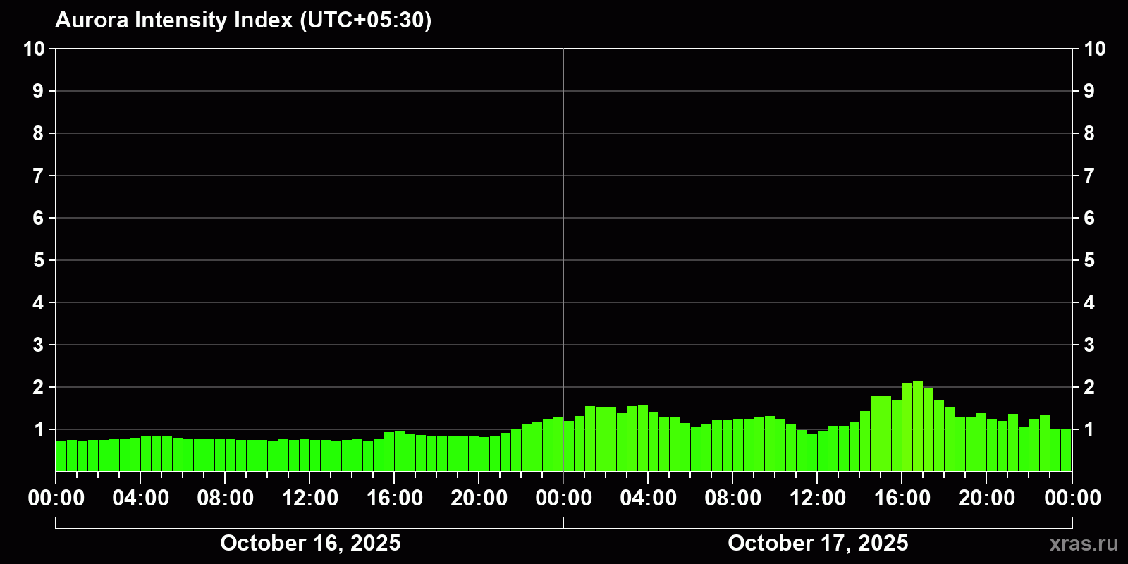 Polar auroras over the past 2 days
