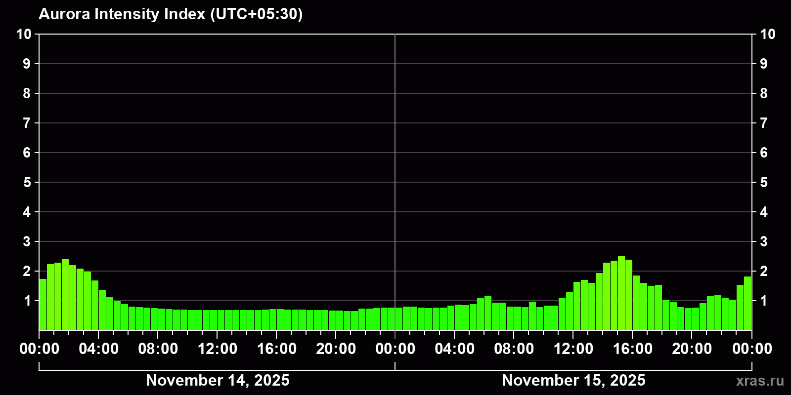 Polar auroras over the past 2 days