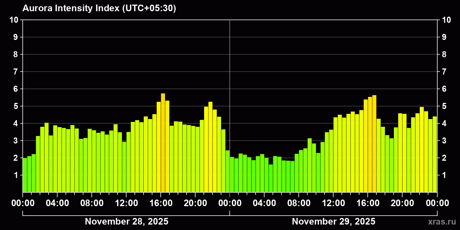 Polar auroras over the past 2 days