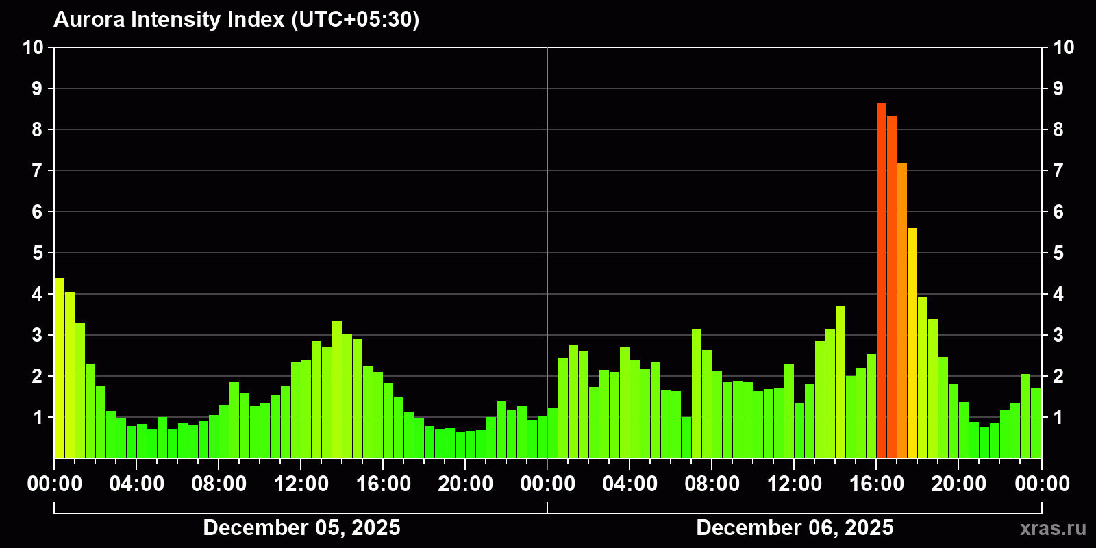 Polar auroras over the past 2 days