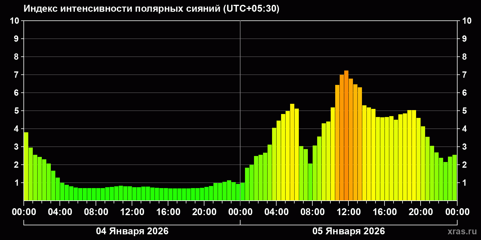 Полярные сияния за последние 2 суток