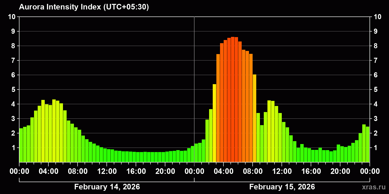 Polar auroras over the past 2 days