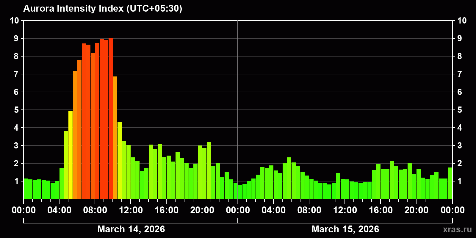 Polar auroras over the past 2 days