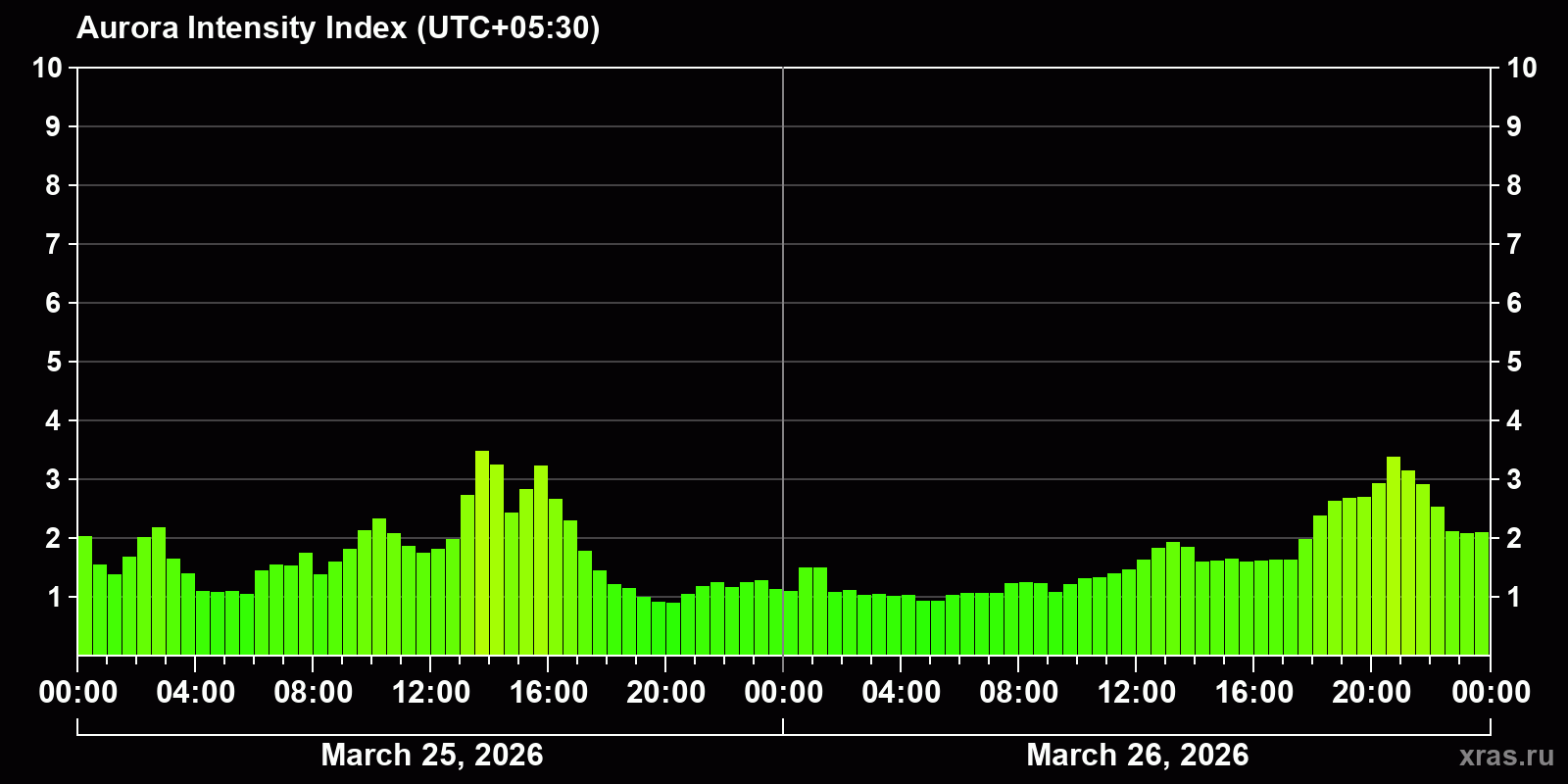Polar auroras over the past 2 days