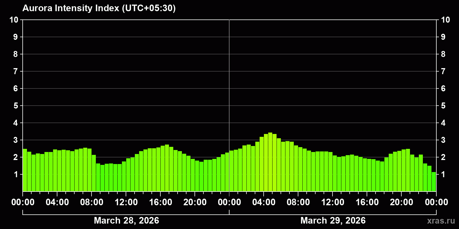 Polar auroras over the past 2 days