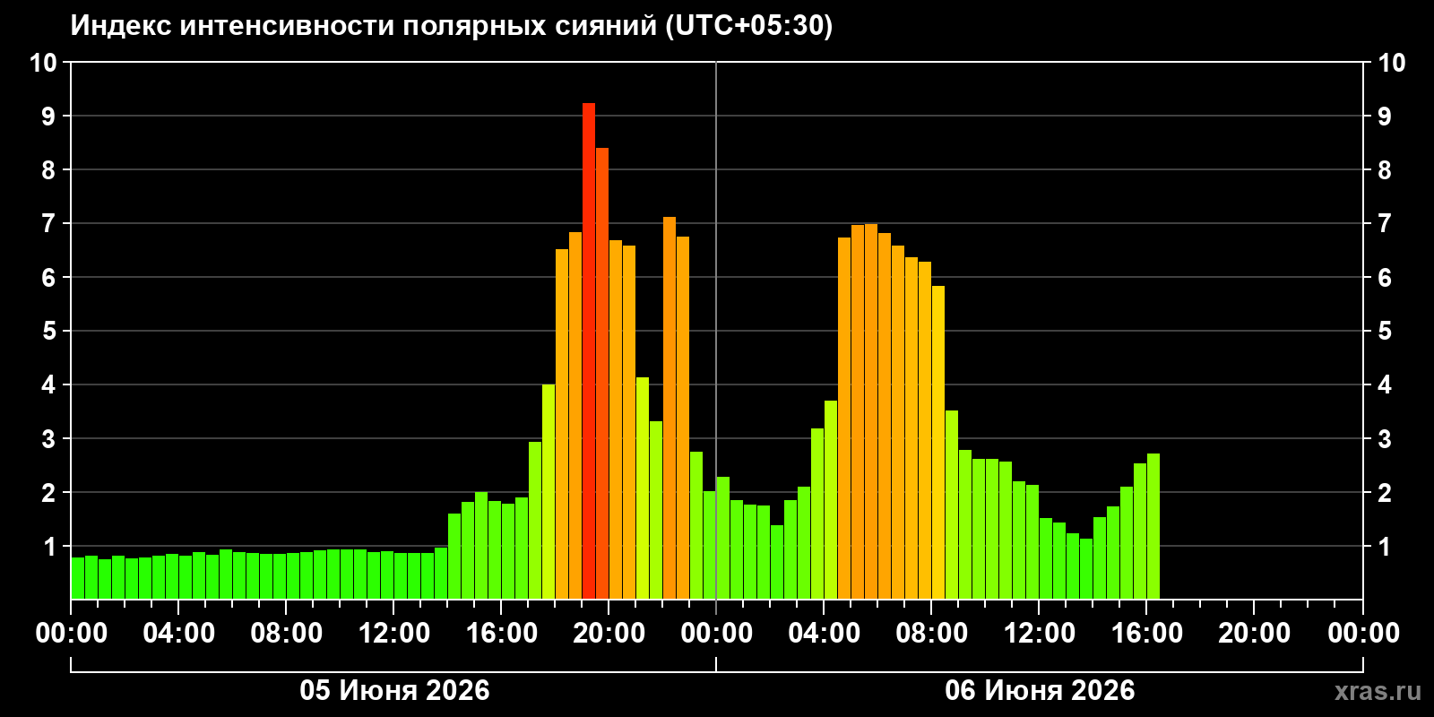 Полярные сияния за последние 2 суток