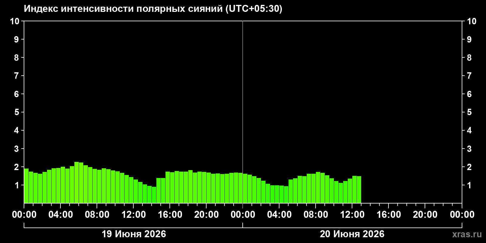 Полярные сияния за последние 2 суток