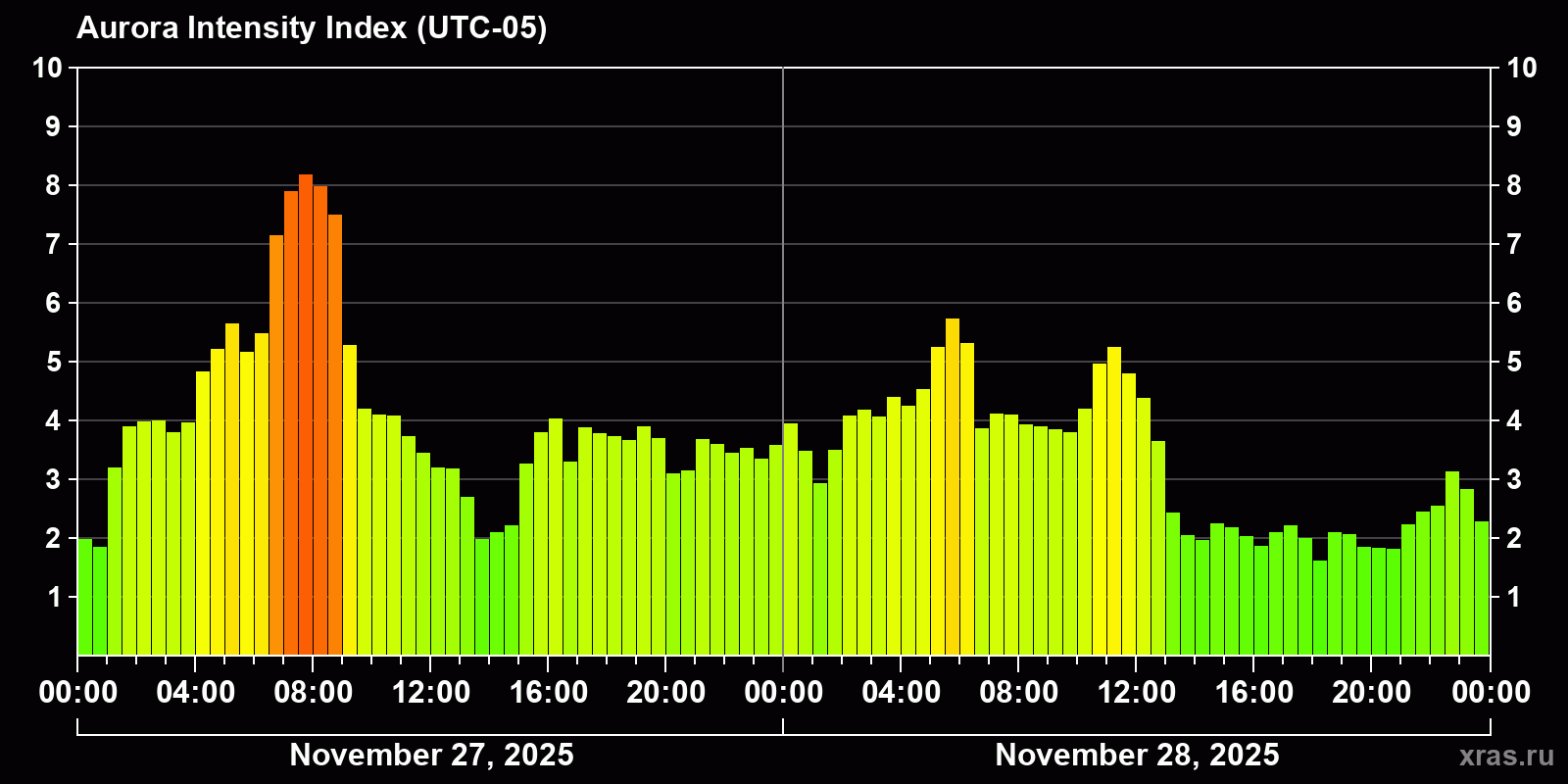 Polar auroras over the past 2 days