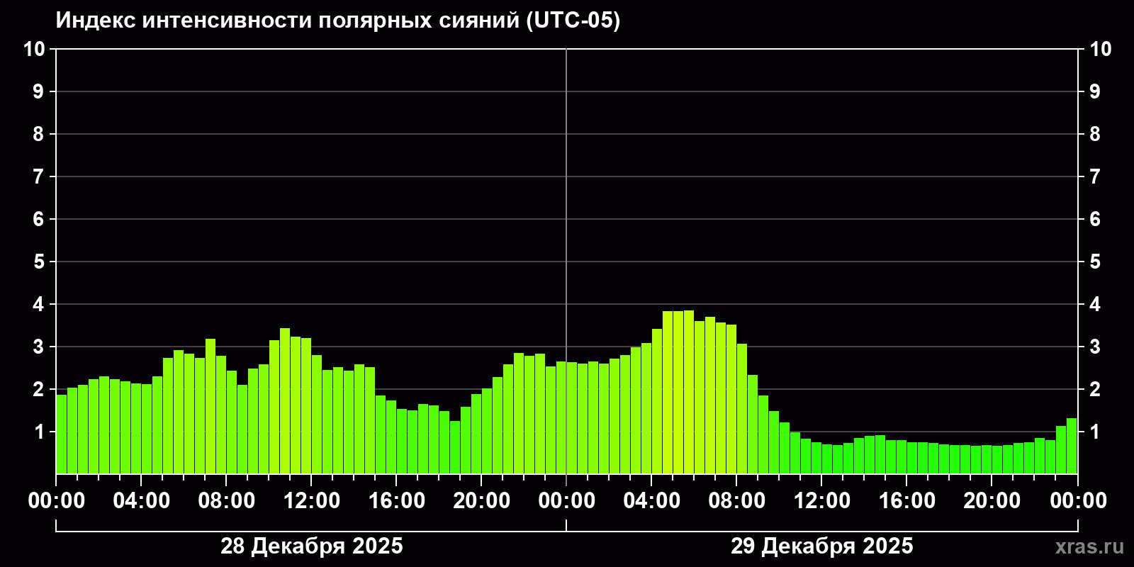 Полярные сияния за последние 2 суток