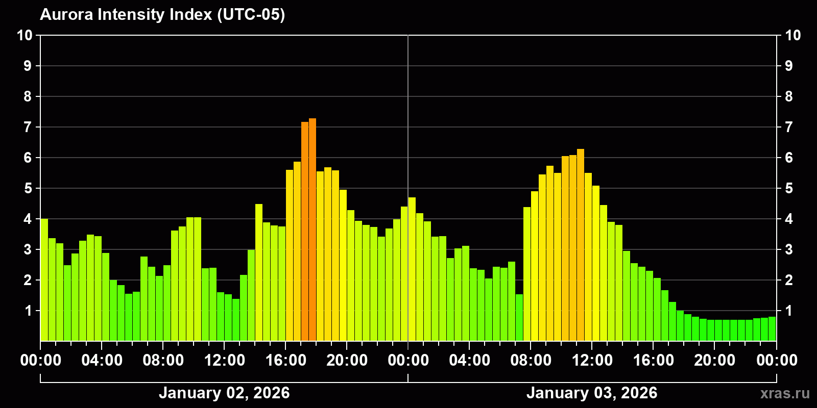 Polar auroras over the past 2 days