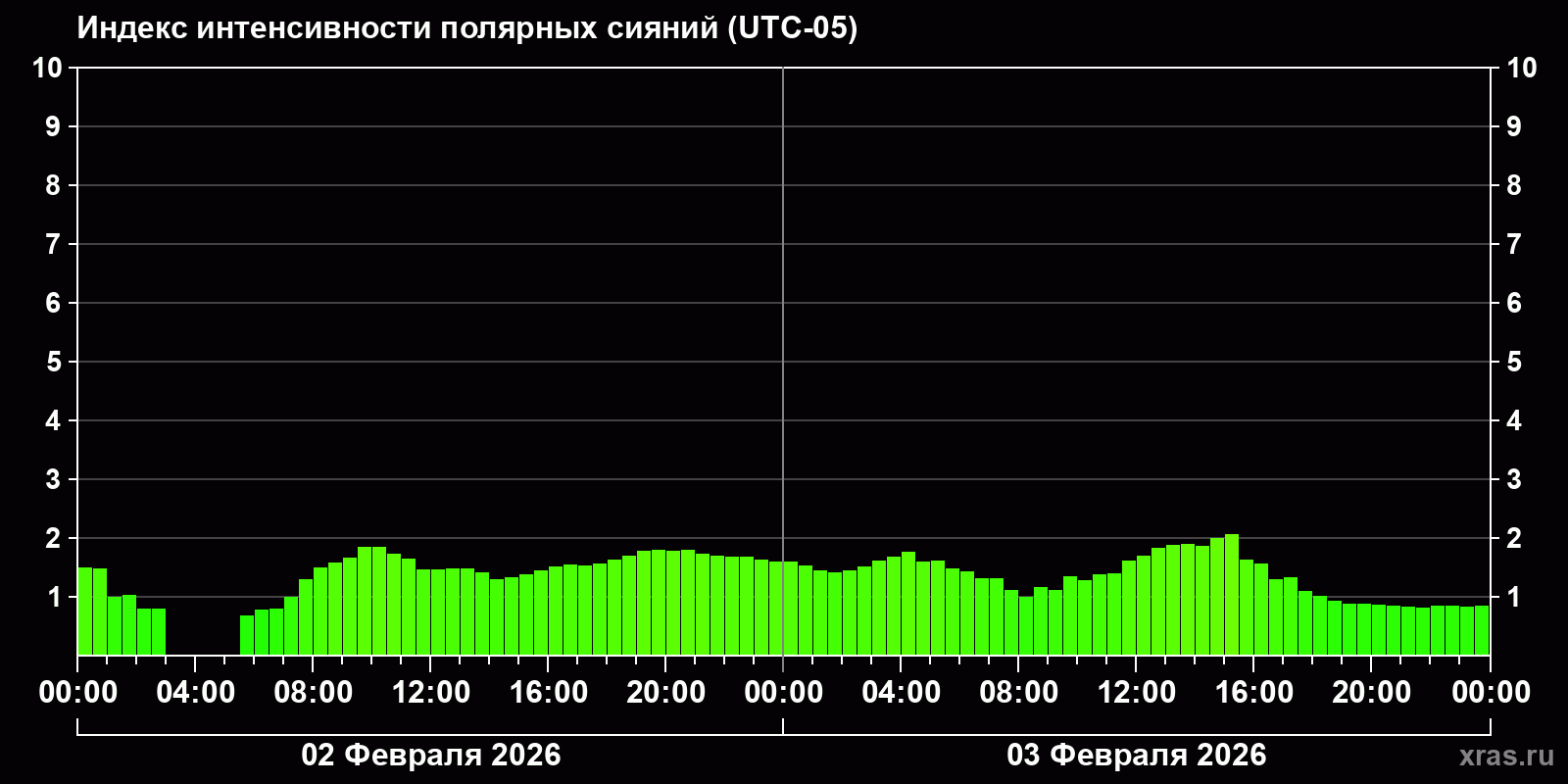 Полярные сияния за последние 2 суток