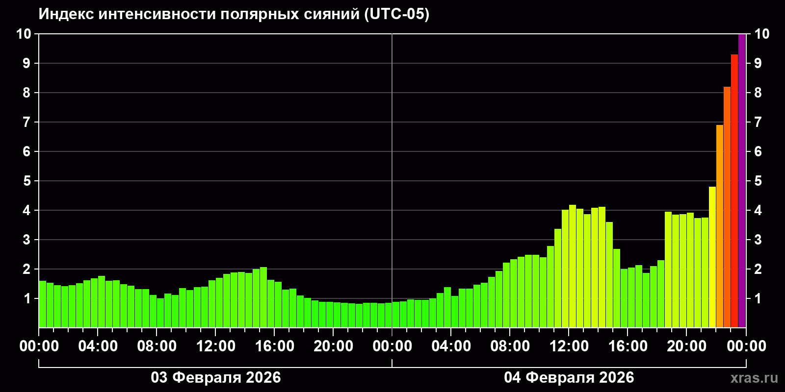 Полярные сияния за последние 2 суток