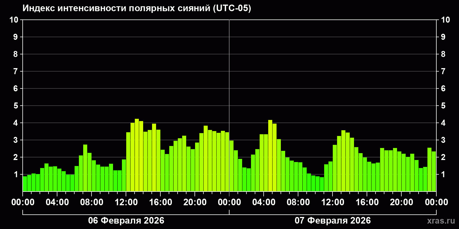 Полярные сияния за последние 2 суток