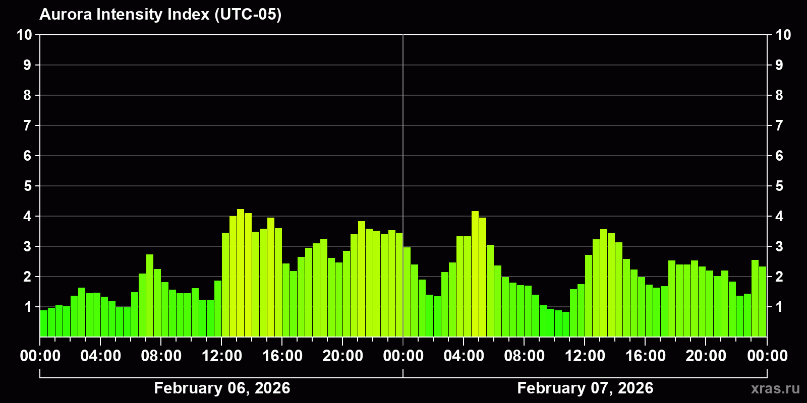 Polar auroras over the past 2 days