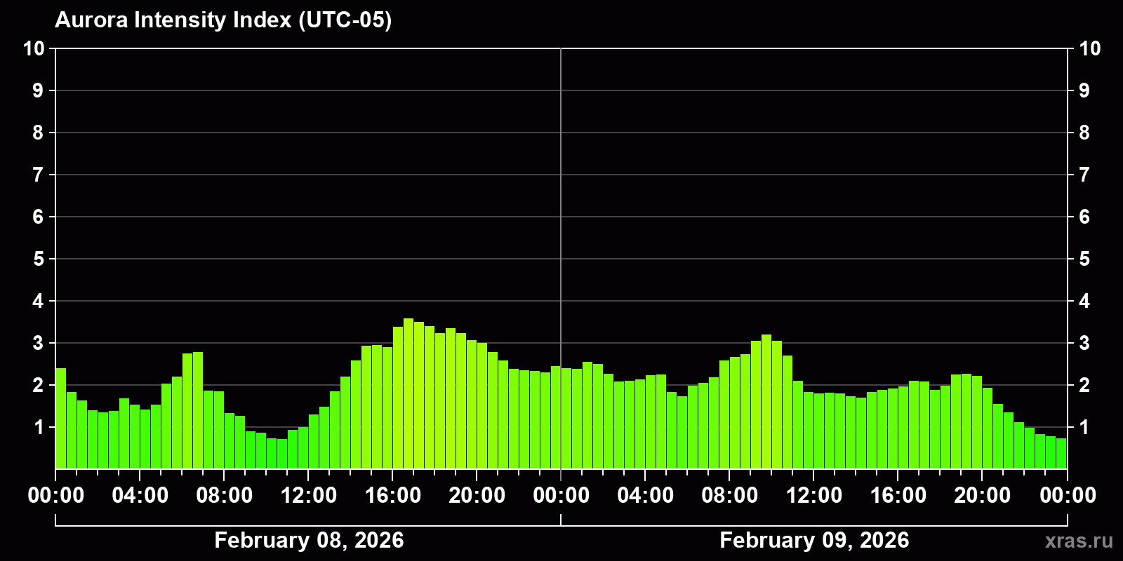 Polar auroras over the past 2 days