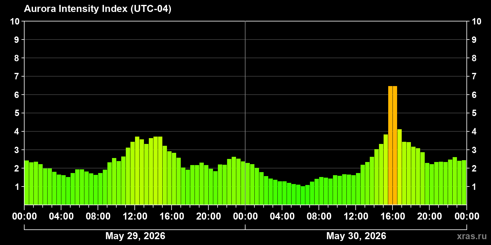 Polar auroras over the past 2 days