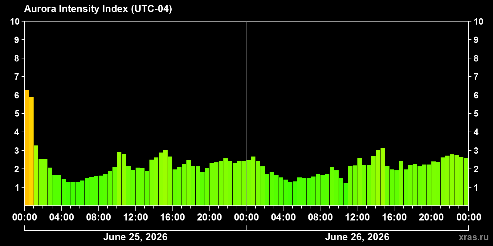 Polar auroras over the past 2 days