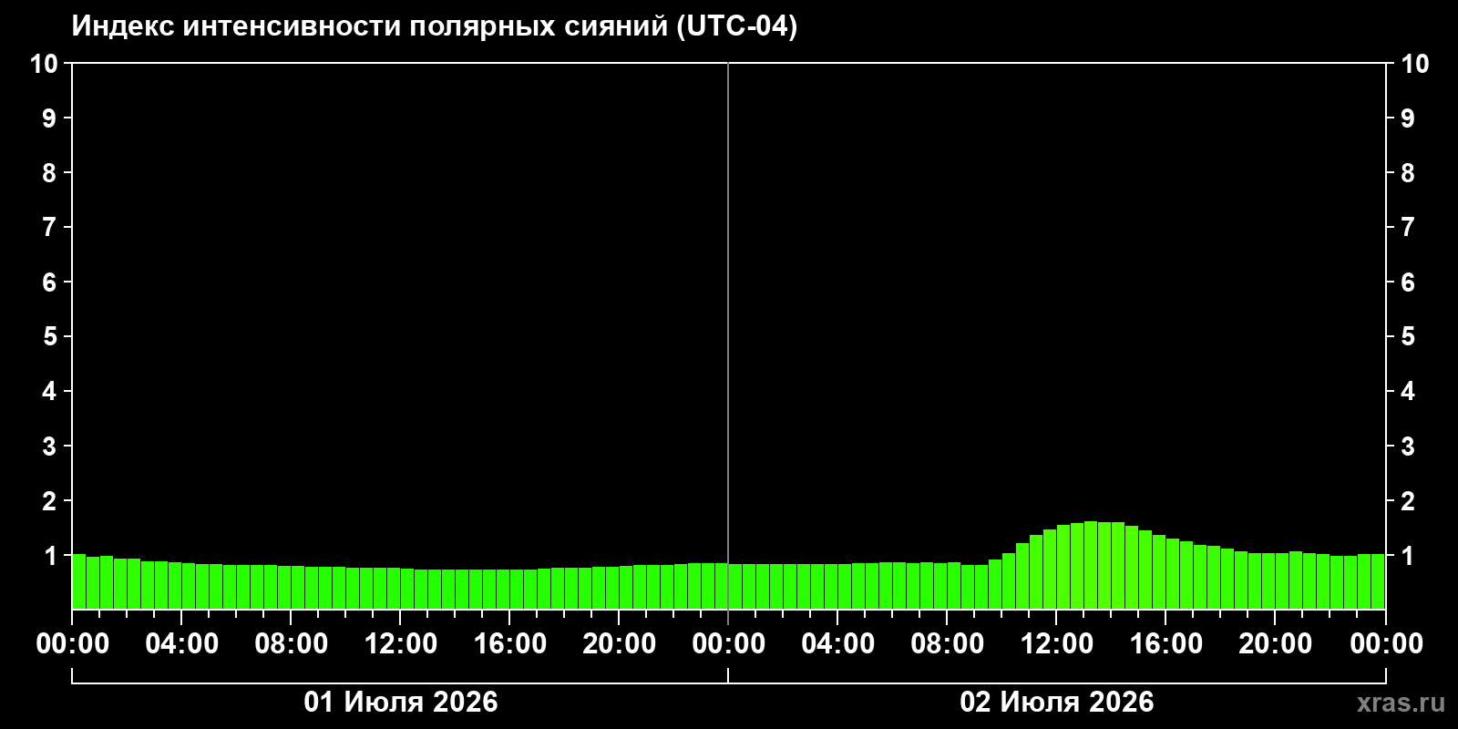 Полярные сияния за последние 2 суток