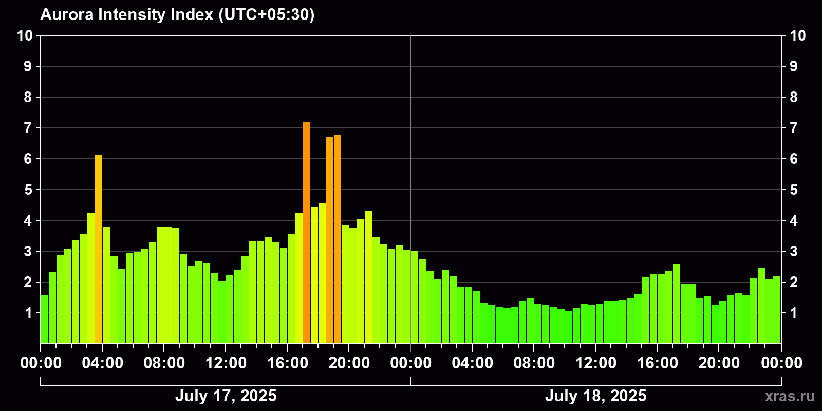 Polar auroras over the past 2 days