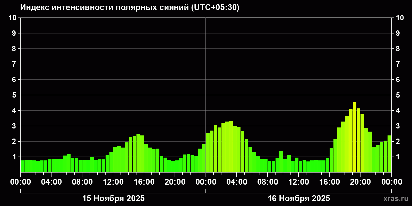 Полярные сияния за последние 2 суток