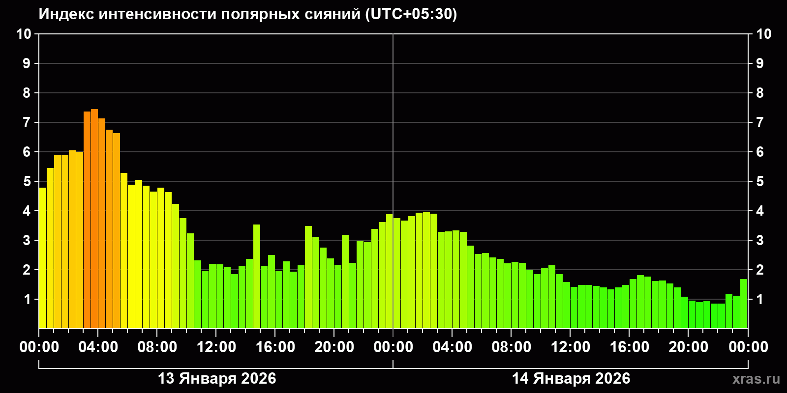 Полярные сияния за последние 2 суток