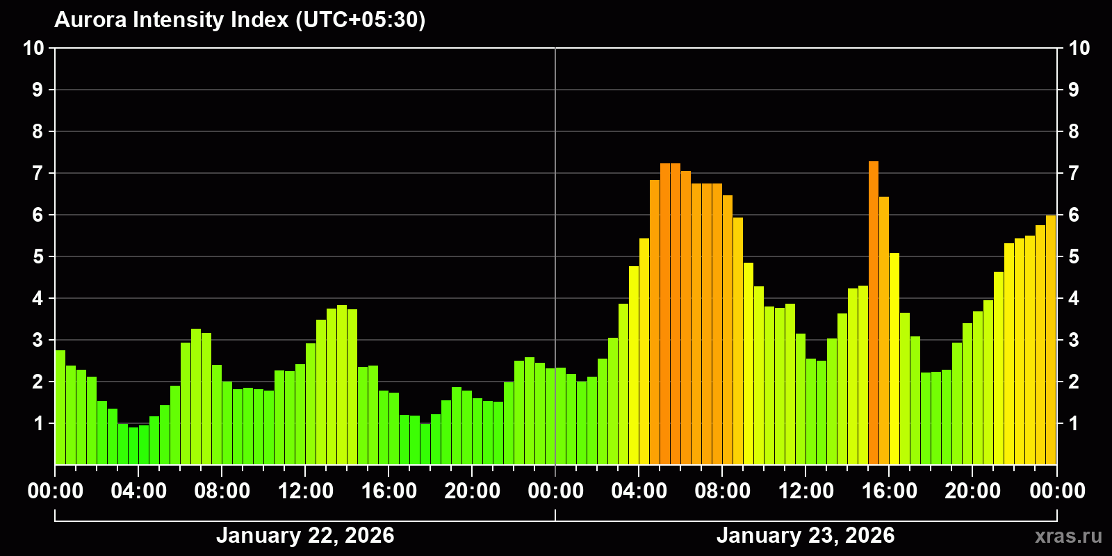 Polar auroras over the past 2 days