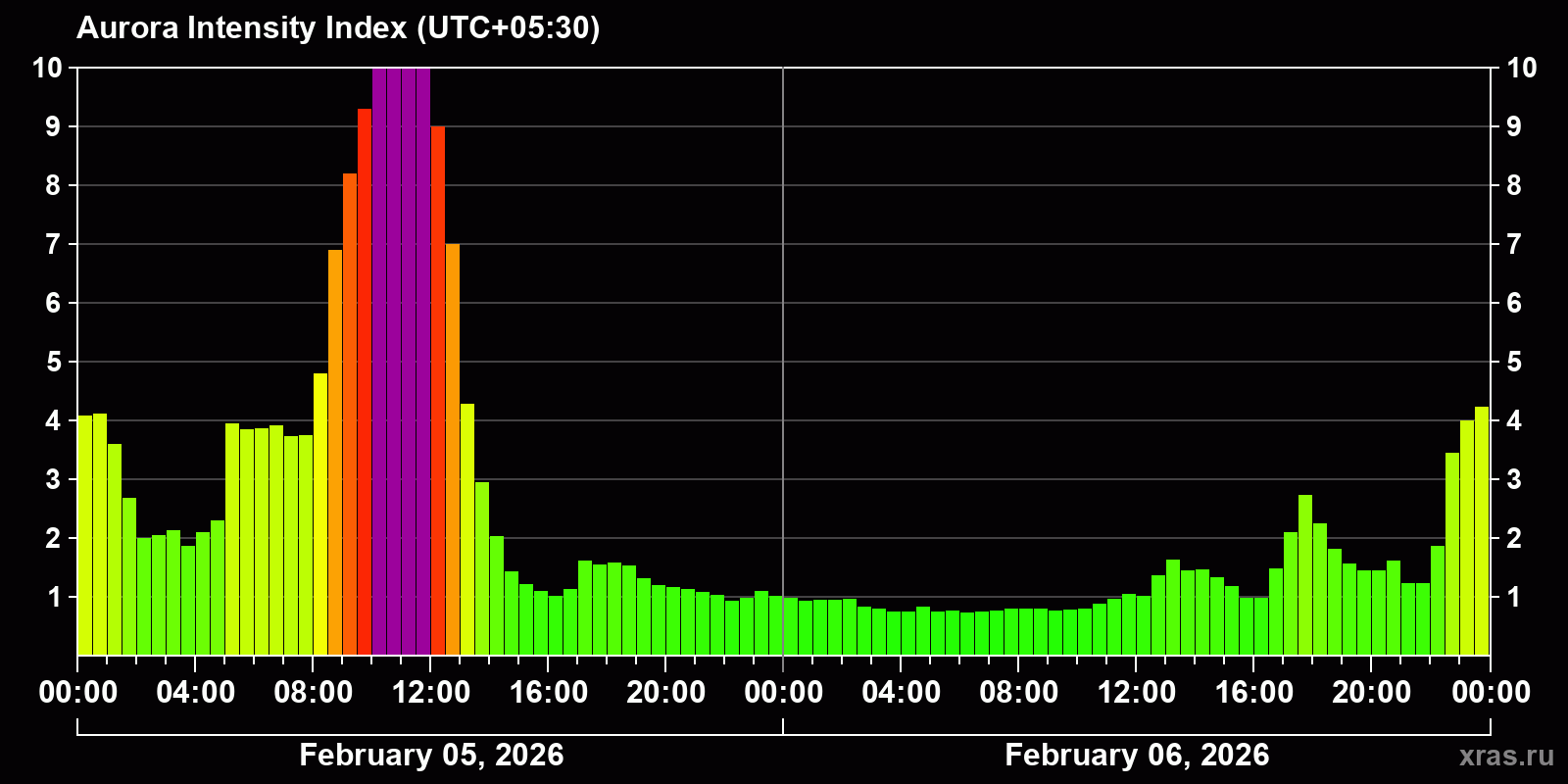 Polar auroras over the past 2 days