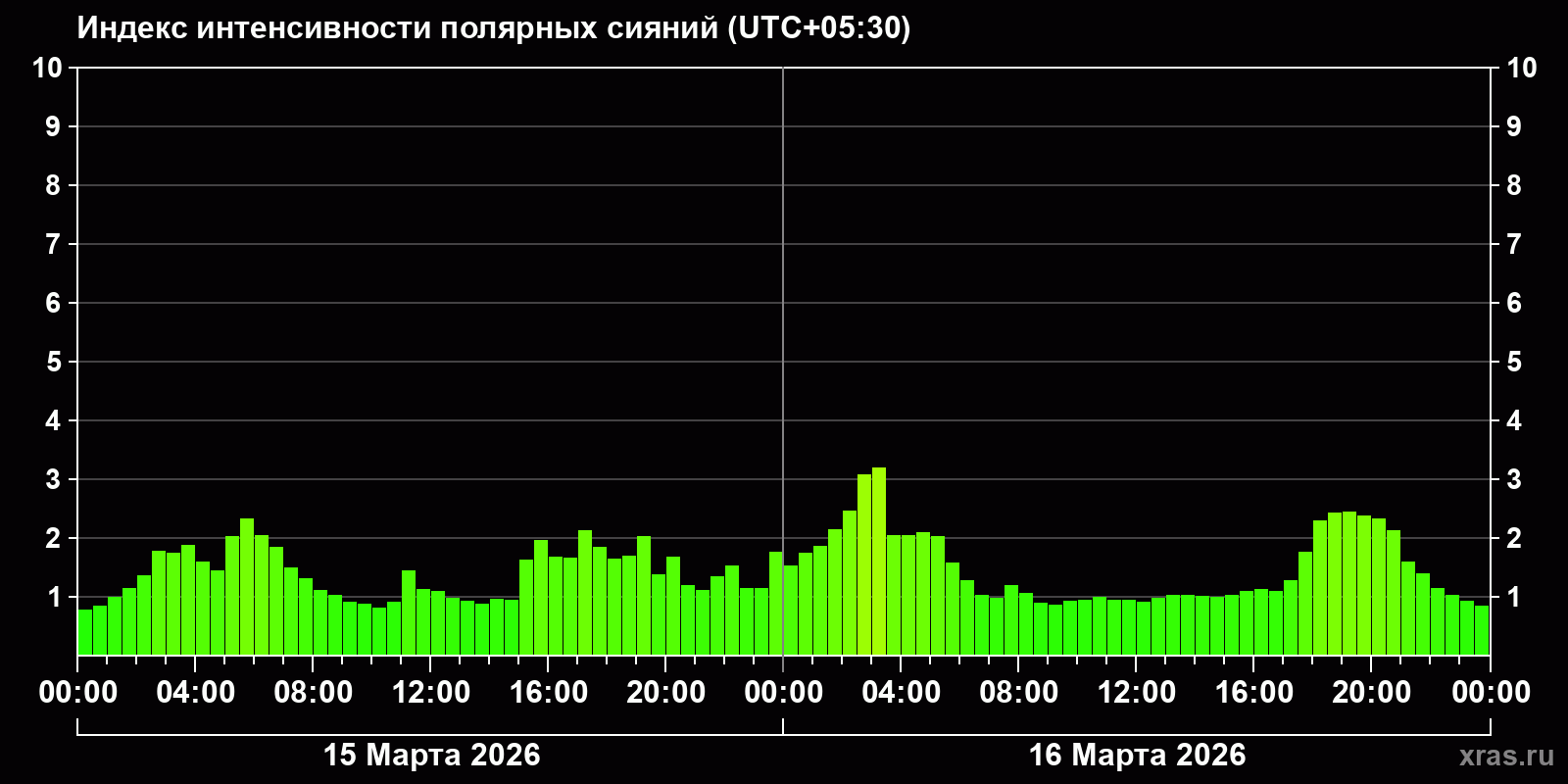 Полярные сияния за последние 2 суток