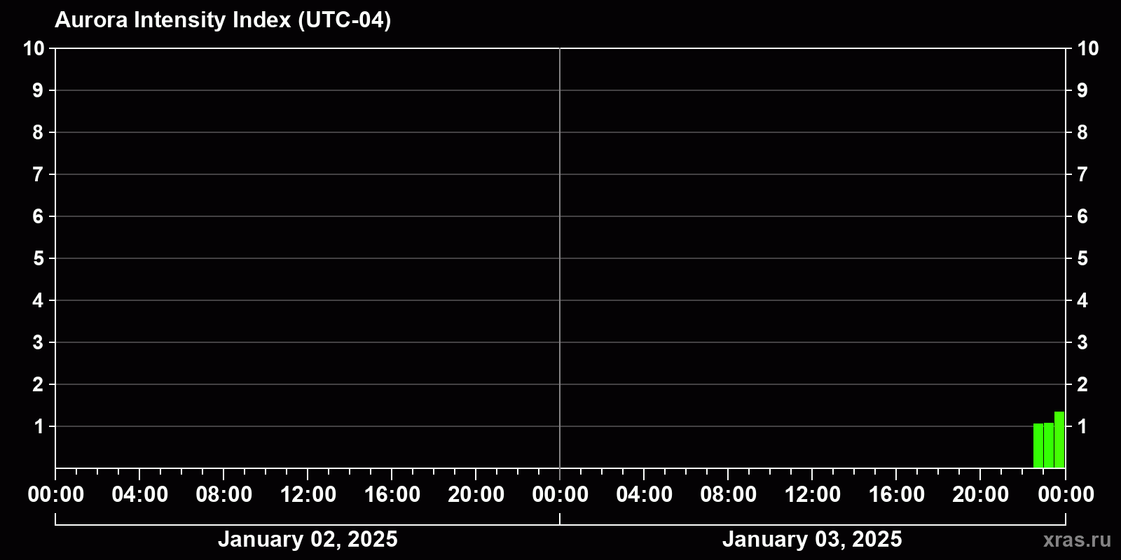 Polar auroras over the past 2 days