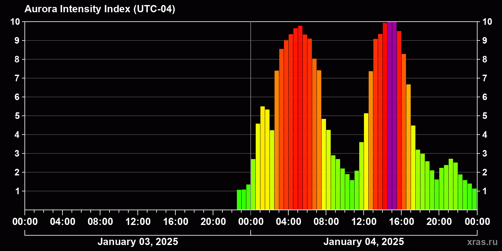 Polar auroras over the past 2 days