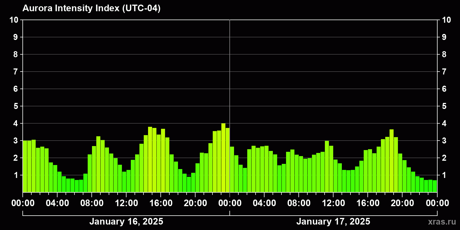 Polar auroras over the past 2 days
