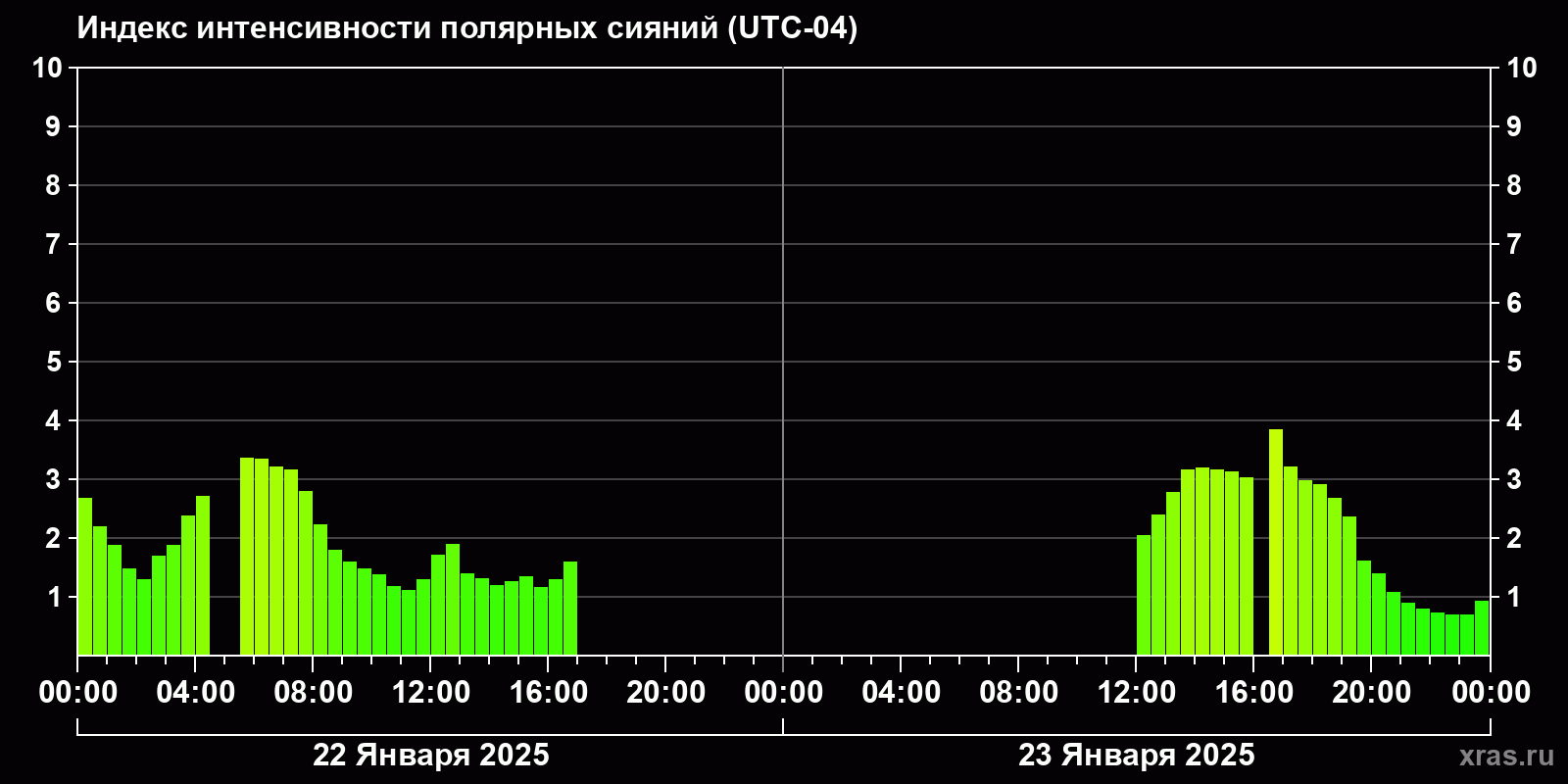 Полярные сияния за последние 2 суток