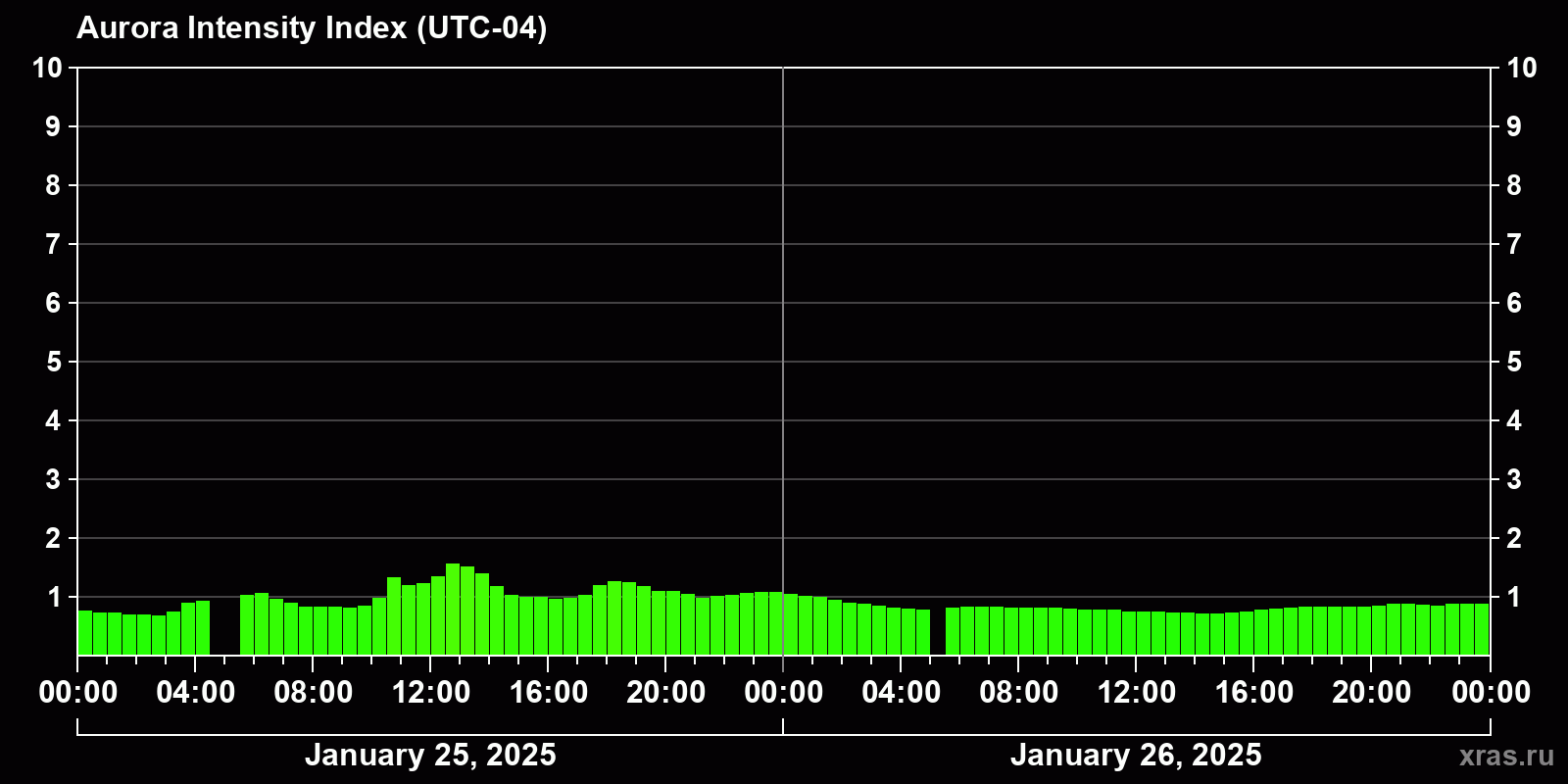 Polar auroras over the past 2 days