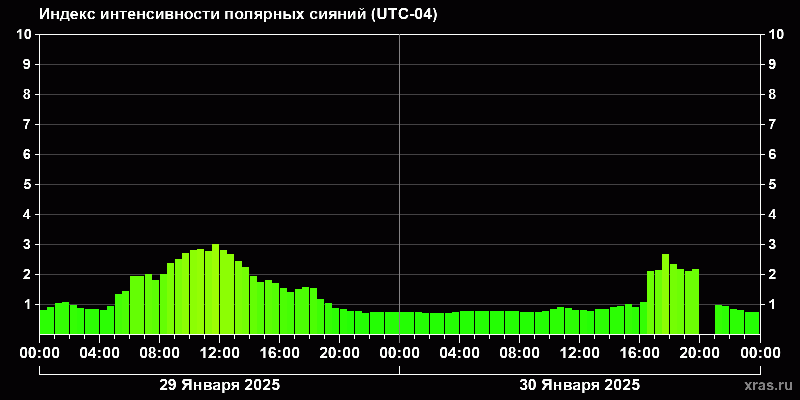 Полярные сияния за последние 2 суток